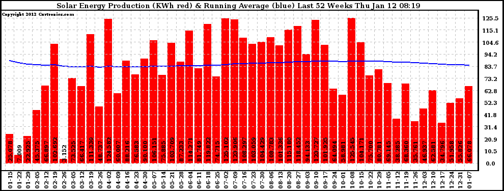 Solar PV/Inverter Performance Weekly Solar Energy Production Running Average Last 52 Weeks