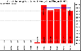 Solar PV/Inverter Performance Yearly Solar Energy Production Value