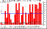 Solar PV/Inverter Performance Daily Solar Energy Production