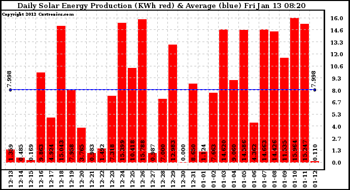 Solar PV/Inverter Performance Daily Solar Energy Production