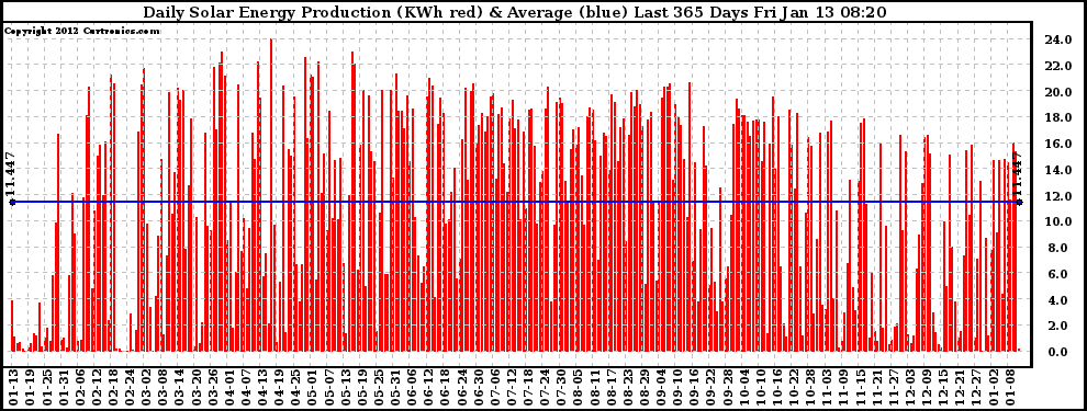 Solar PV/Inverter Performance Daily Solar Energy Production Last 365 Days