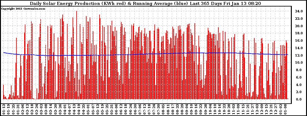 Solar PV/Inverter Performance Daily Solar Energy Production Running Average Last 365 Days