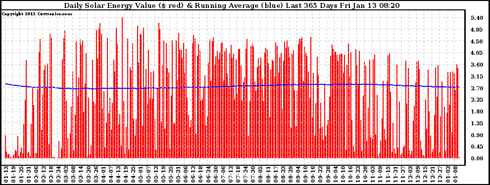 Solar PV/Inverter Performance Daily Solar Energy Production Value Running Average Last 365 Days