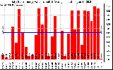 Solar PV/Inverter Performance Daily Solar Energy Production Value