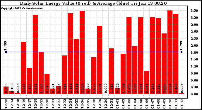 Solar PV/Inverter Performance Daily Solar Energy Production Value