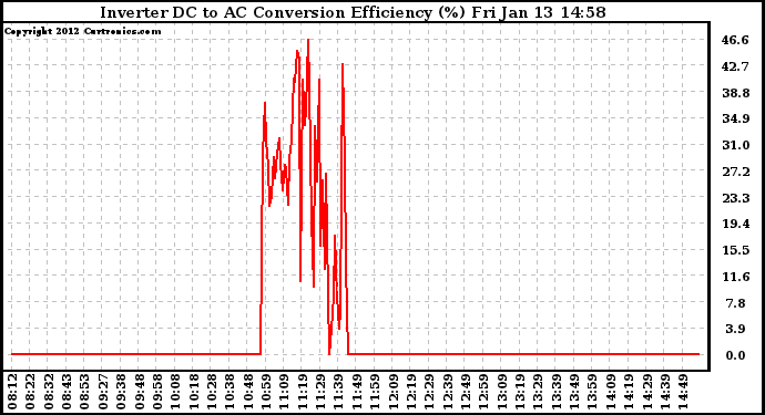 Solar PV/Inverter Performance Inverter DC to AC Conversion Efficiency