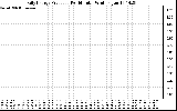 Solar PV/Inverter Performance Daily Energy Production Per Minute