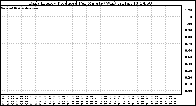 Solar PV/Inverter Performance Daily Energy Production Per Minute