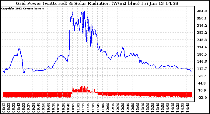 Solar PV/Inverter Performance Grid Power & Solar Radiation