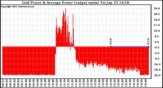 Solar PV/Inverter Performance Inverter Power Output