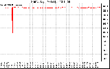 Solar PV/Inverter Performance Grid Voltage