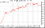 Solar PV/Inverter Performance Outdoor Temperature