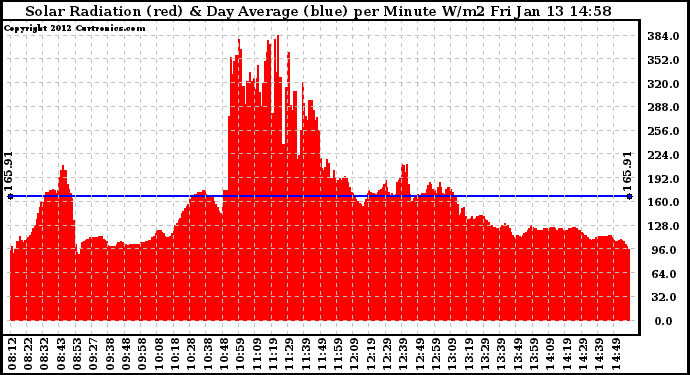 Solar PV/Inverter Performance Solar Radiation & Day Average per Minute