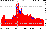 Solar PV/Inverter Performance Solar Radiation & Effective Solar Radiation per Minute