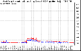 Solar PV/Inverter Performance Photovoltaic Panel Current Output