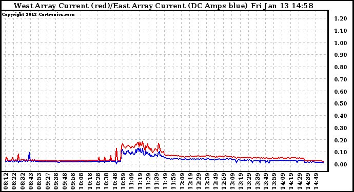 Solar PV/Inverter Performance Photovoltaic Panel Current Output