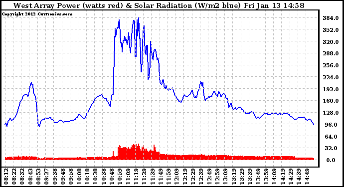 Solar PV/Inverter Performance West Array Power Output & Solar Radiation