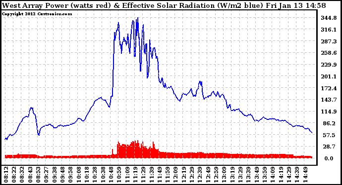 Solar PV/Inverter Performance West Array Power Output & Effective Solar Radiation