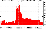 Solar PV/Inverter Performance West Array Actual & Average Power Output