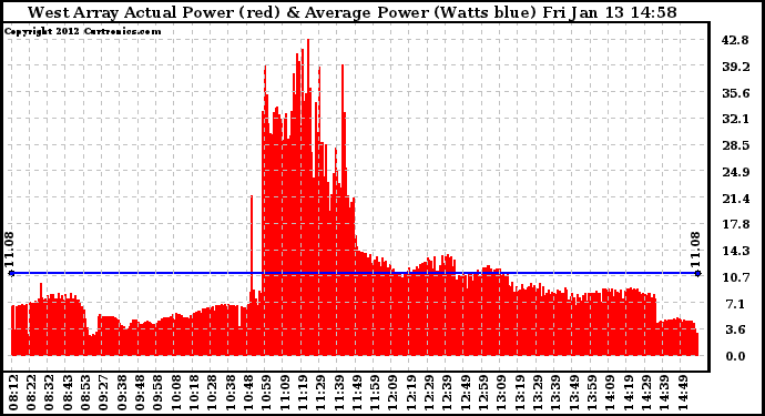 Solar PV/Inverter Performance West Array Actual & Average Power Output