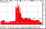 Solar PV/Inverter Performance West Array Actual & Running Average Power Output