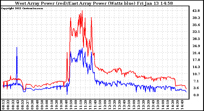 Solar PV/Inverter Performance Photovoltaic Panel Power Output