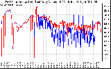 Solar PV/Inverter Performance Photovoltaic Panel Voltage Output