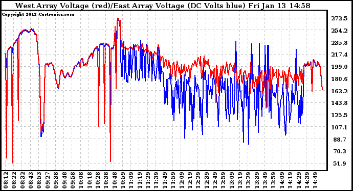 Solar PV/Inverter Performance Photovoltaic Panel Voltage Output