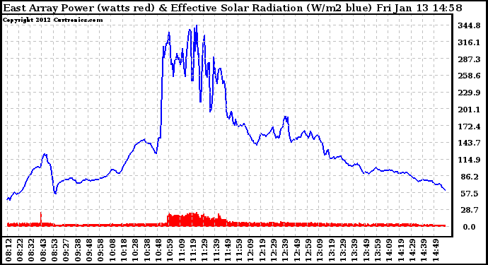 Solar PV/Inverter Performance East Array Power Output & Effective Solar Radiation