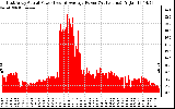 Solar PV/Inverter Performance East Array Actual & Average Power Output