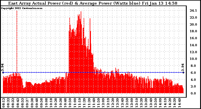 Solar PV/Inverter Performance East Array Actual & Average Power Output