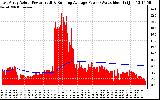 Solar PV/Inverter Performance East Array Actual & Running Average Power Output