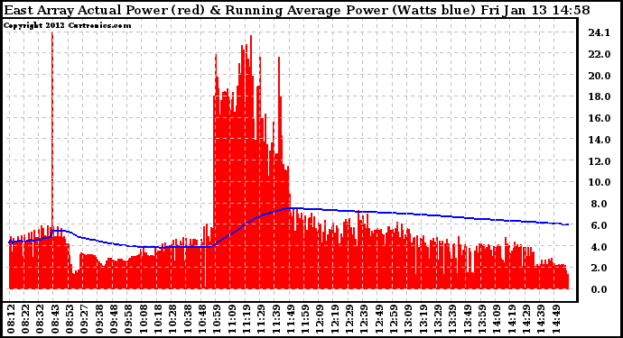 Solar PV/Inverter Performance East Array Actual & Running Average Power Output