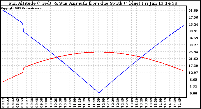 Solar PV/Inverter Performance Sun Altitude Angle & Azimuth Angle