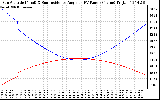 Solar PV/Inverter Performance Sun Altitude Angle & Sun Incidence Angle on PV Panels