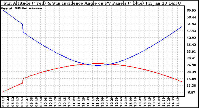 Solar PV/Inverter Performance Sun Altitude Angle & Sun Incidence Angle on PV Panels