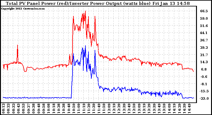 Solar PV/Inverter Performance PV Panel Power Output & Inverter Power Output