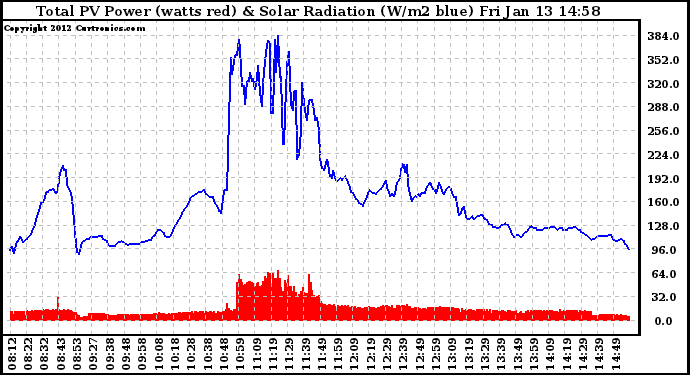 Solar PV/Inverter Performance Total PV Panel Power Output & Solar Radiation