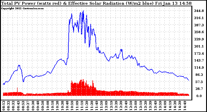 Solar PV/Inverter Performance Total PV Panel Power Output & Effective Solar Radiation