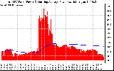 Solar PV/Inverter Performance Total PV Panel & Running Average Power Output