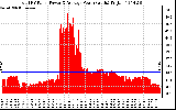 Solar PV/Inverter Performance Total PV Panel Power Output