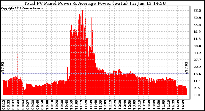 Solar PV/Inverter Performance Total PV Panel Power Output