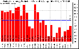 Solar PV/Inverter Performance Weekly Solar Energy Production