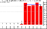 Solar PV/Inverter Performance Yearly Solar Energy Production