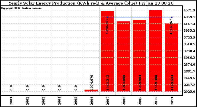 Solar PV/Inverter Performance Yearly Solar Energy Production