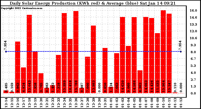 Solar PV/Inverter Performance Daily Solar Energy Production