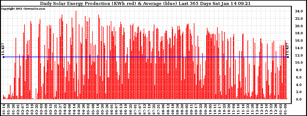 Solar PV/Inverter Performance Daily Solar Energy Production Last 365 Days