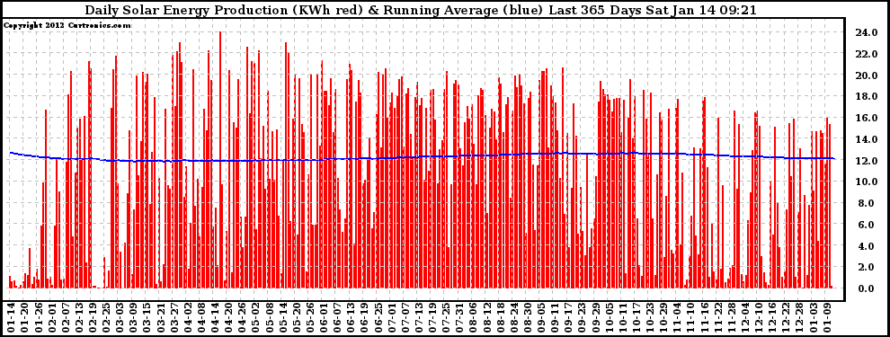 Solar PV/Inverter Performance Daily Solar Energy Production Running Average Last 365 Days