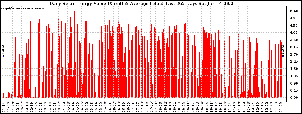 Solar PV/Inverter Performance Daily Solar Energy Production Value Last 365 Days