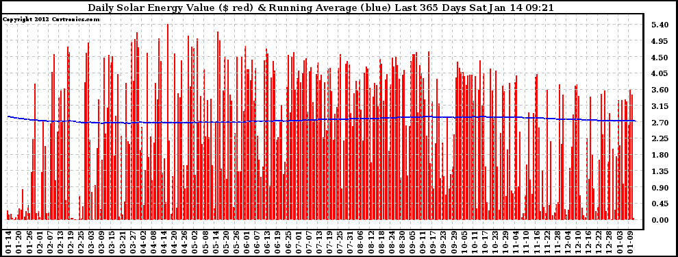 Solar PV/Inverter Performance Daily Solar Energy Production Value Running Average Last 365 Days